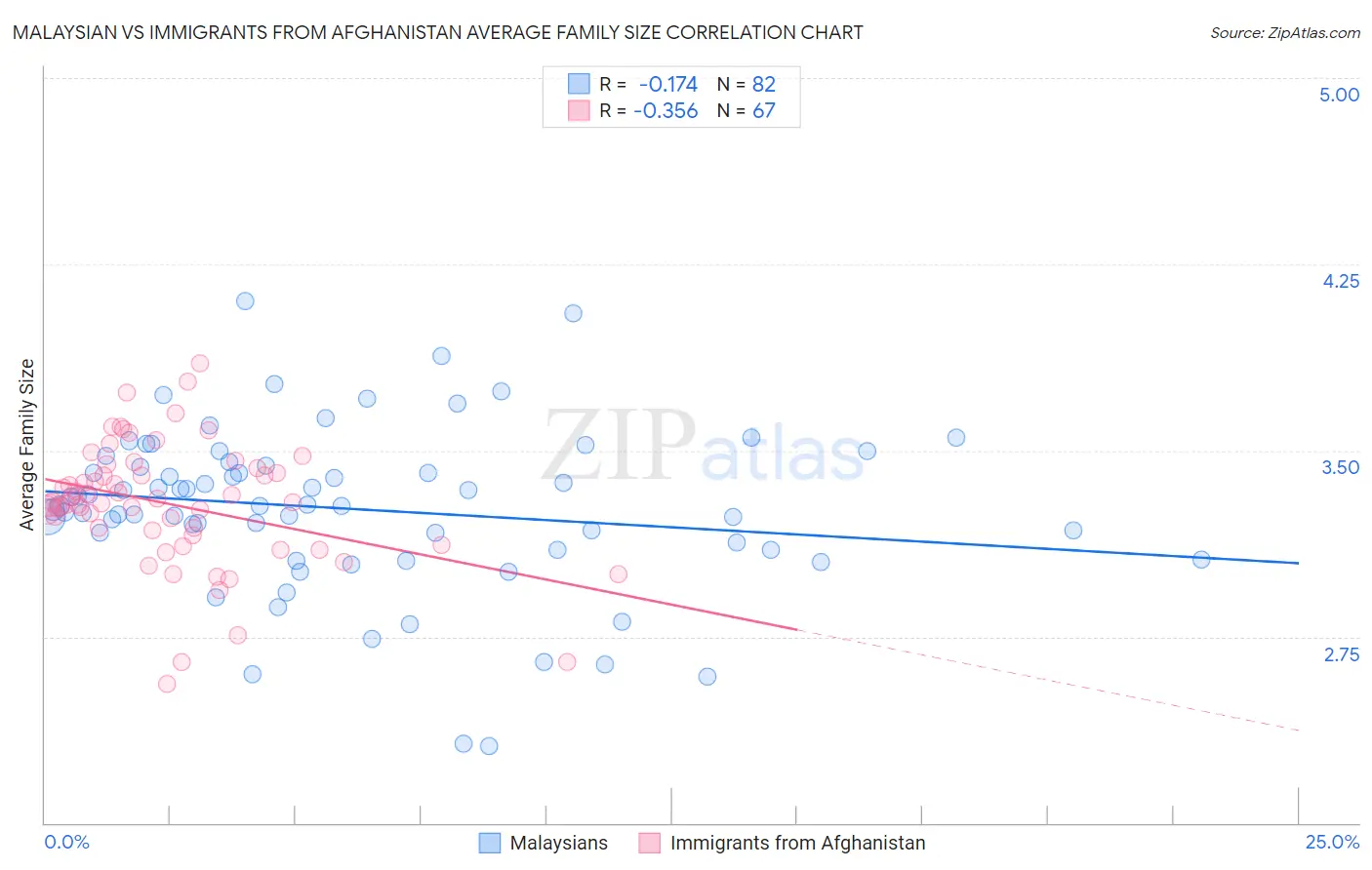 Malaysian vs Immigrants from Afghanistan Average Family Size