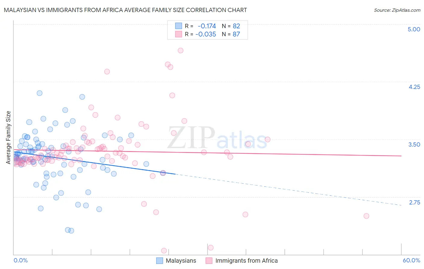 Malaysian vs Immigrants from Africa Average Family Size