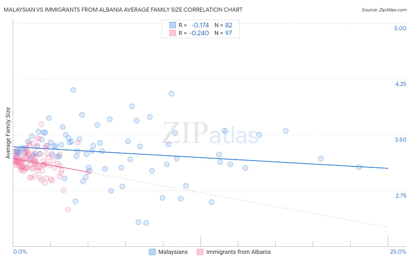 Malaysian vs Immigrants from Albania Average Family Size