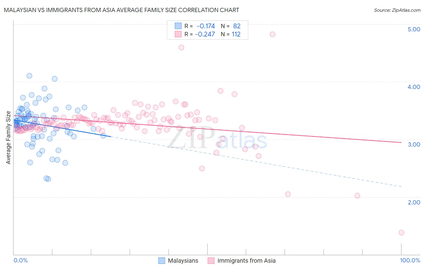Malaysian vs Immigrants from Asia Average Family Size
