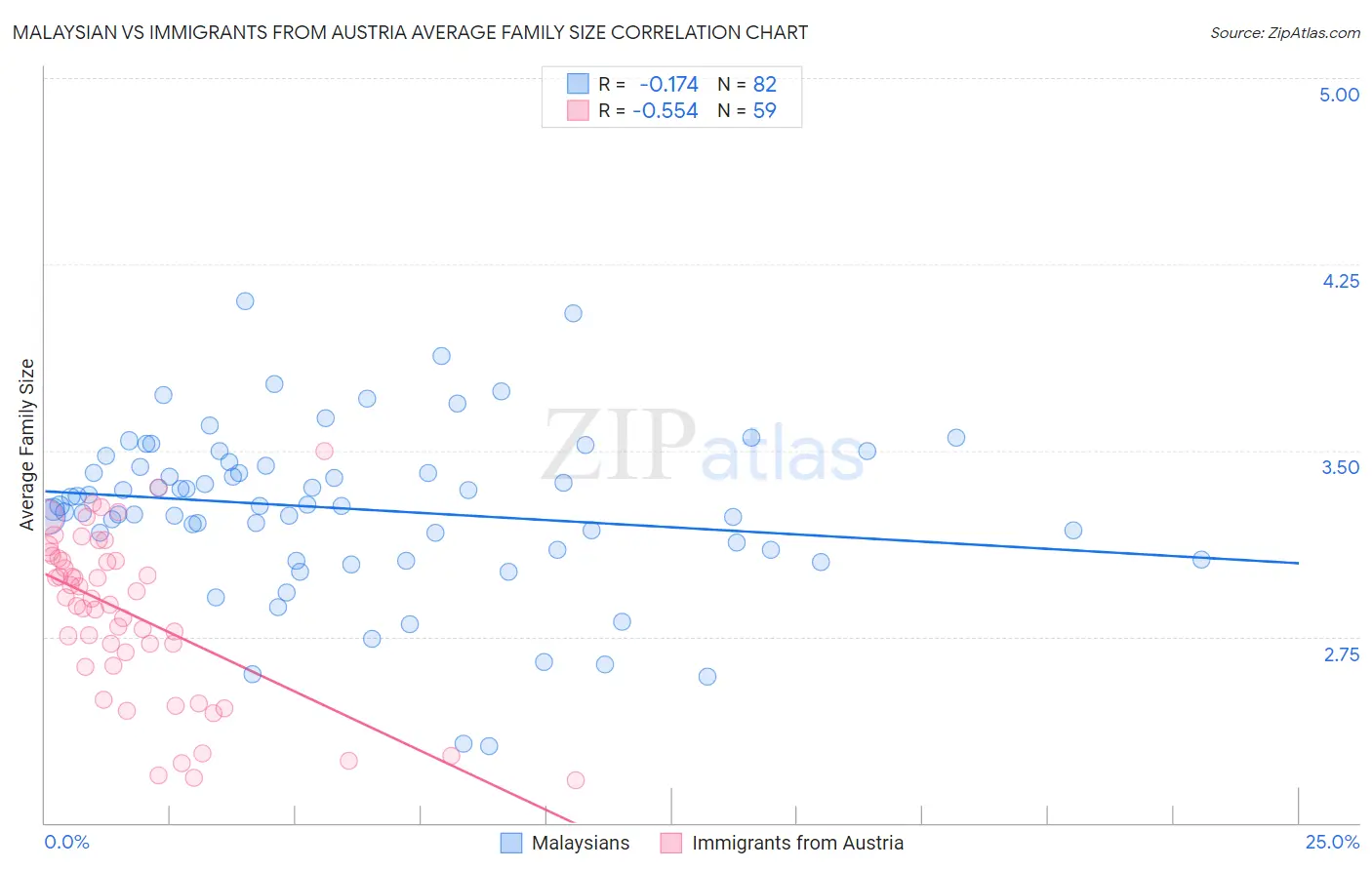 Malaysian vs Immigrants from Austria Average Family Size