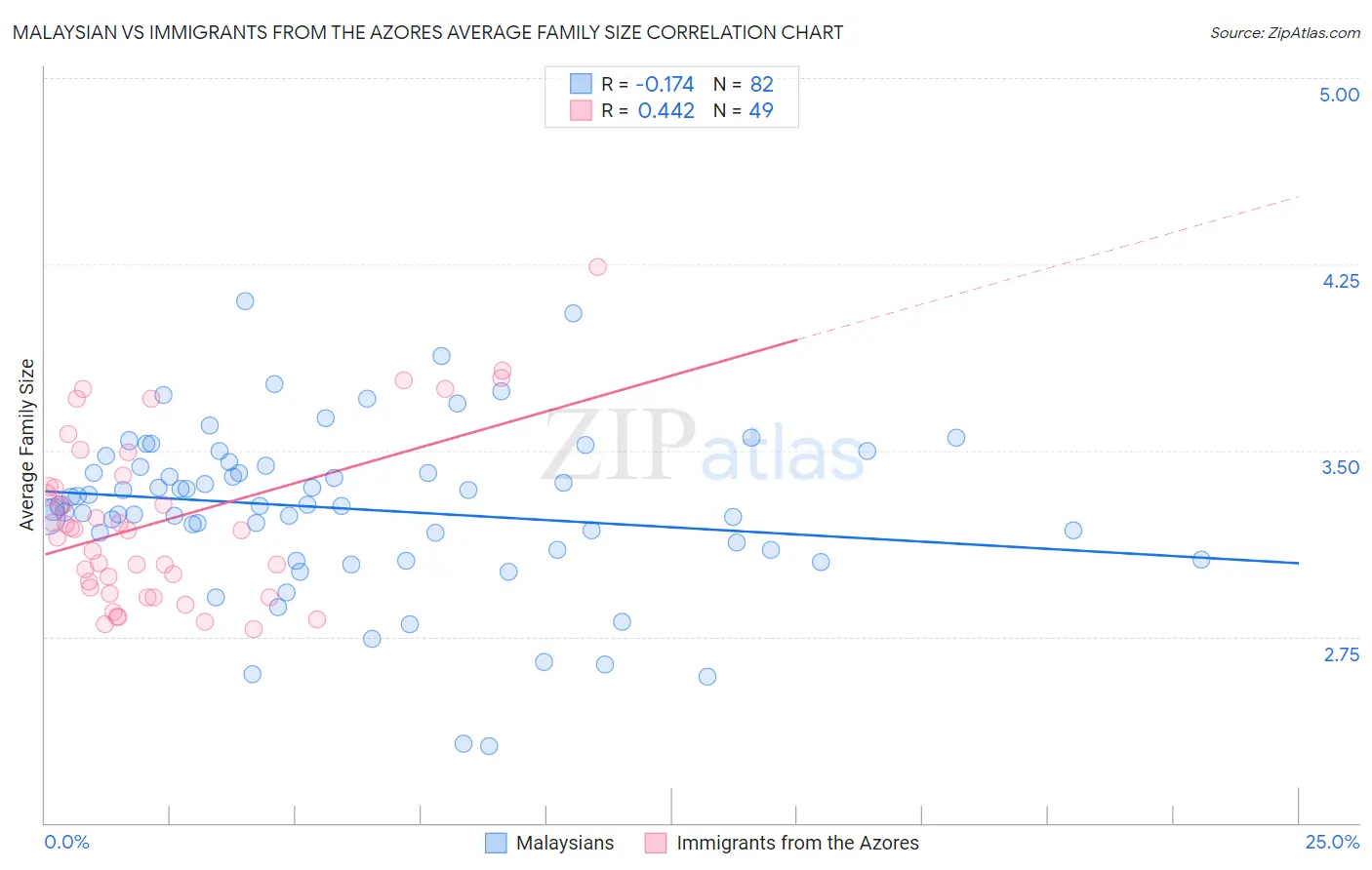 Malaysian vs Immigrants from the Azores Average Family Size