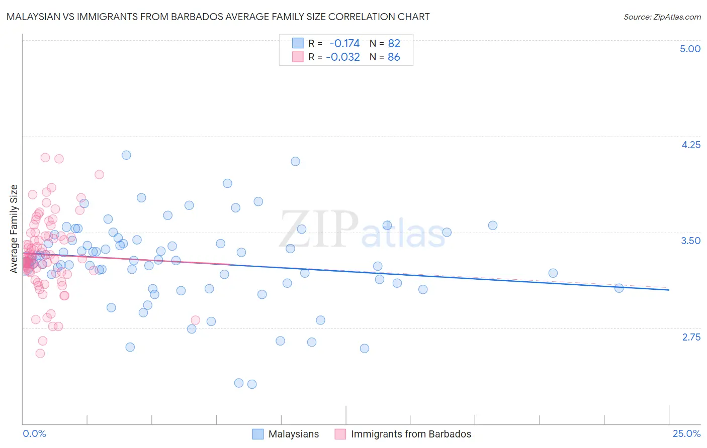 Malaysian vs Immigrants from Barbados Average Family Size