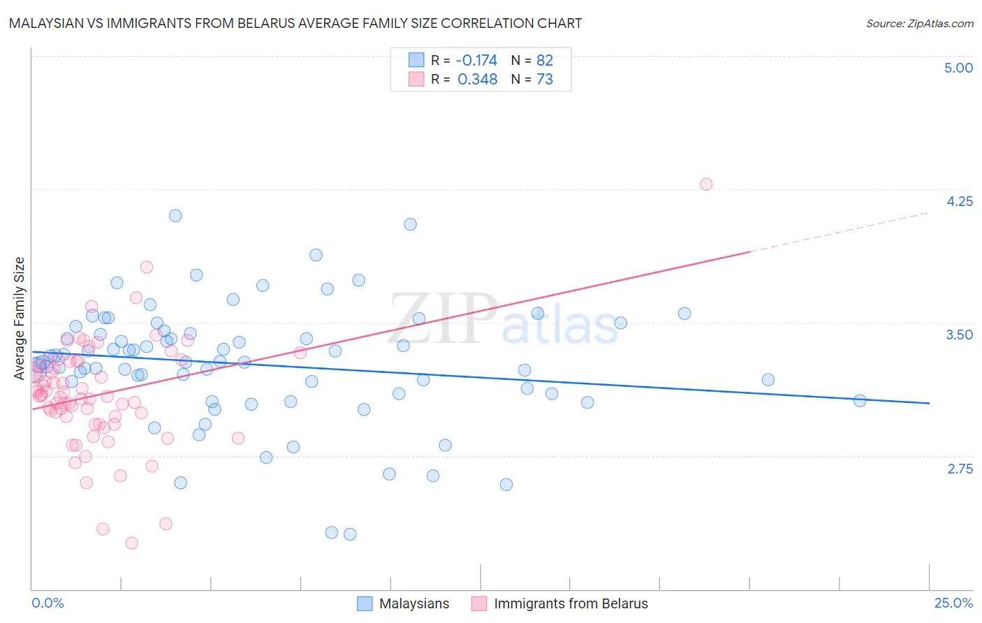 Malaysian vs Immigrants from Belarus Average Family Size