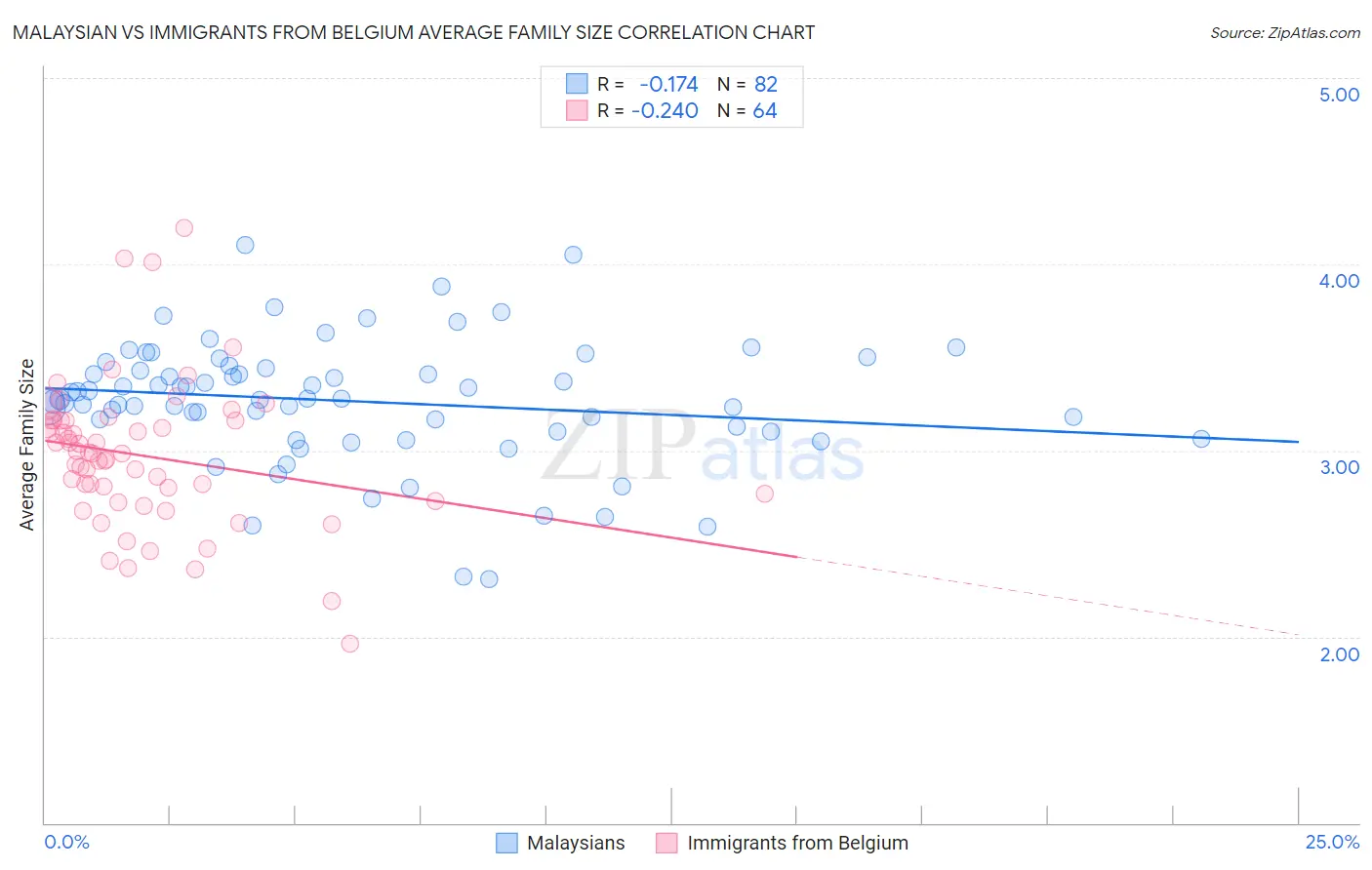 Malaysian vs Immigrants from Belgium Average Family Size