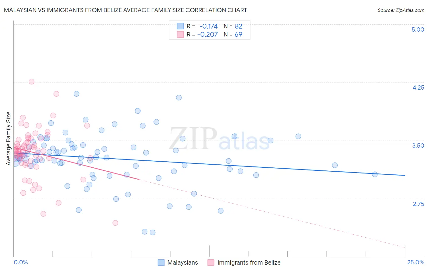 Malaysian vs Immigrants from Belize Average Family Size
