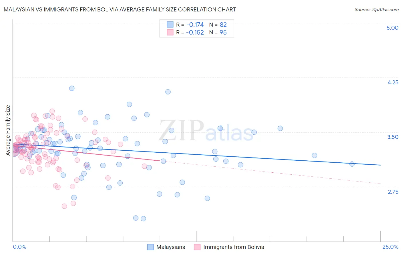 Malaysian vs Immigrants from Bolivia Average Family Size