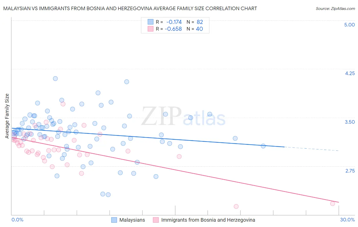 Malaysian vs Immigrants from Bosnia and Herzegovina Average Family Size