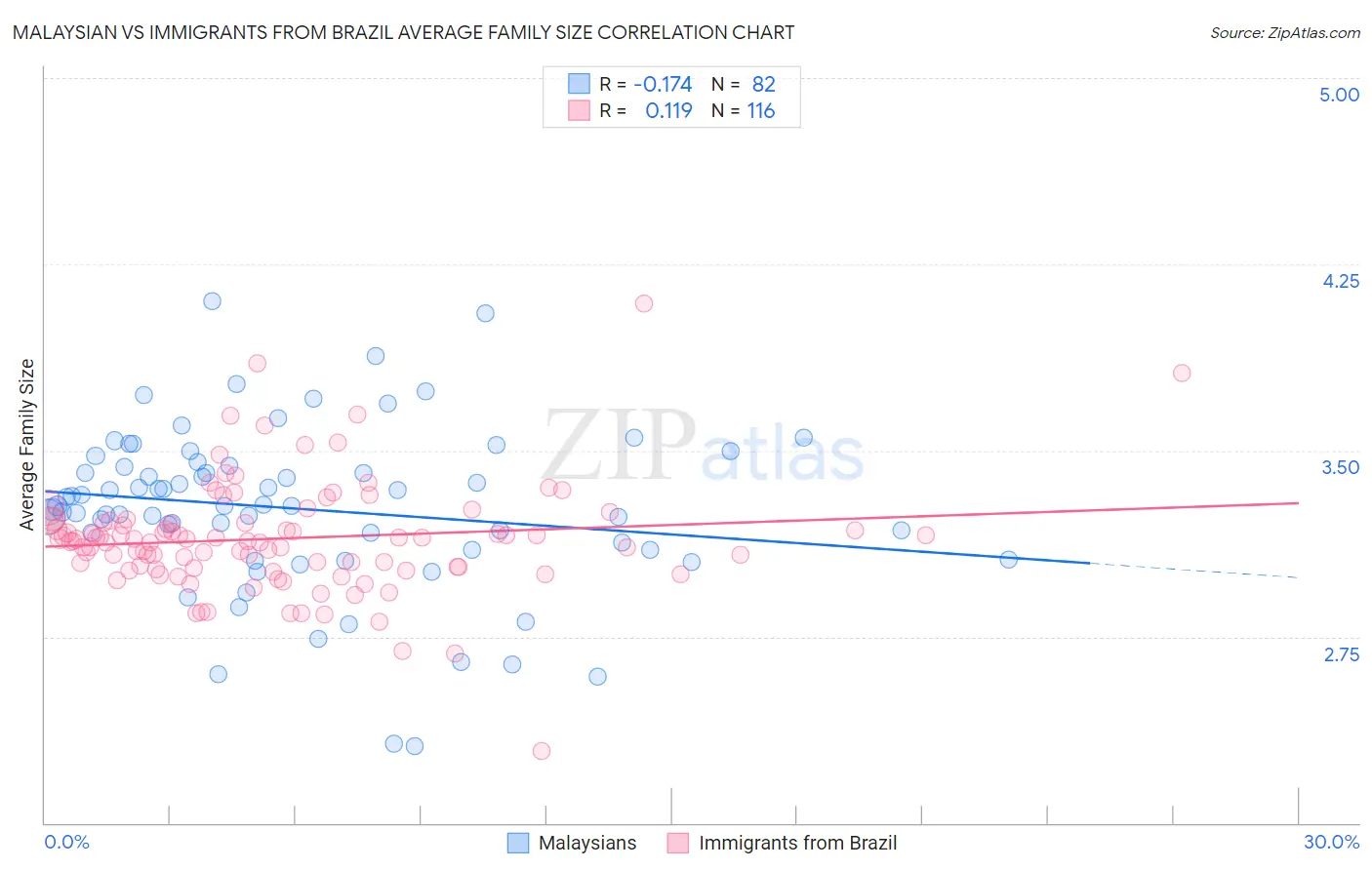 Malaysian vs Immigrants from Brazil Average Family Size
