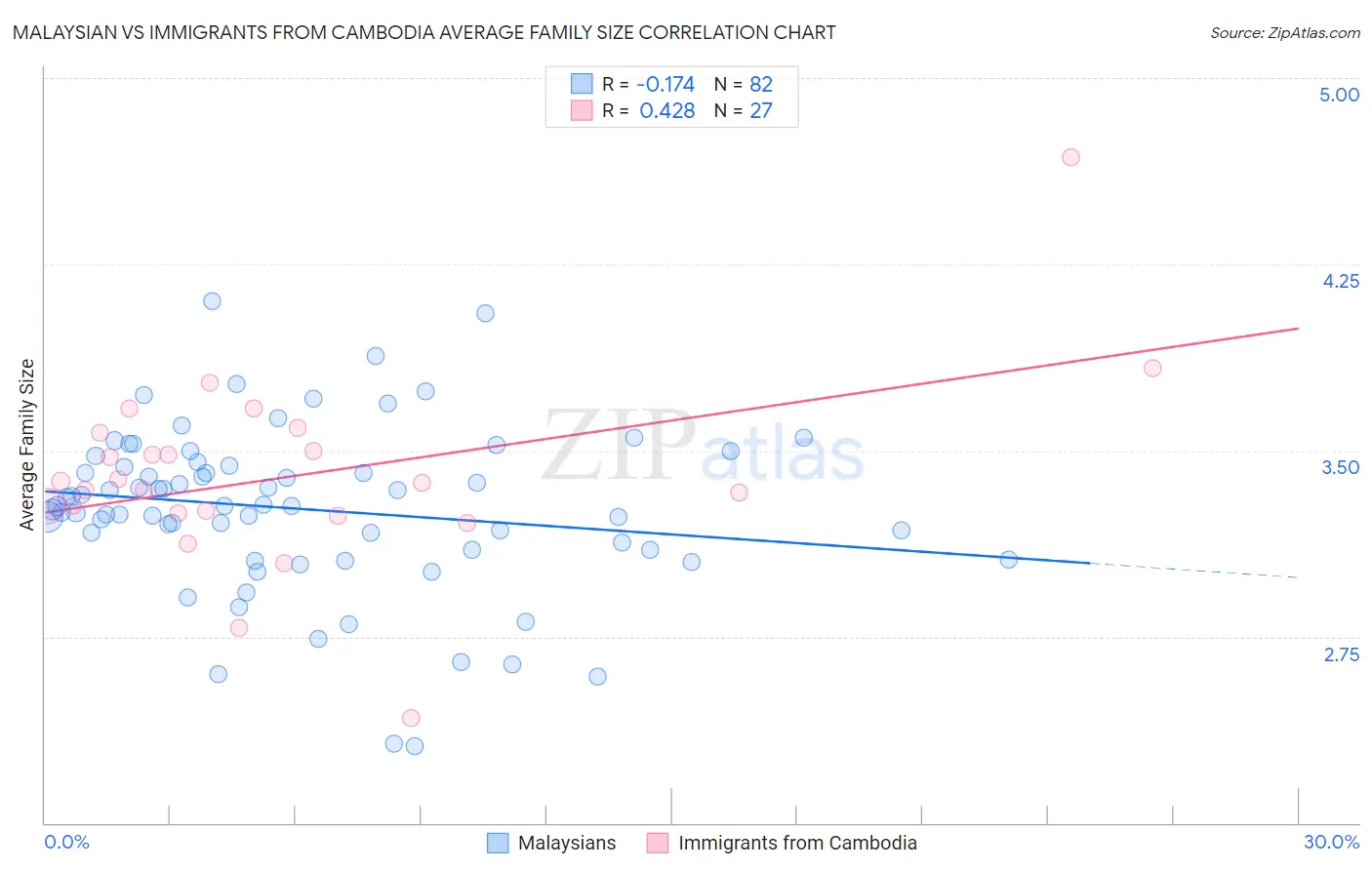 Malaysian vs Immigrants from Cambodia Average Family Size