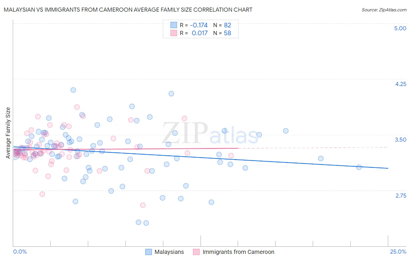 Malaysian vs Immigrants from Cameroon Average Family Size