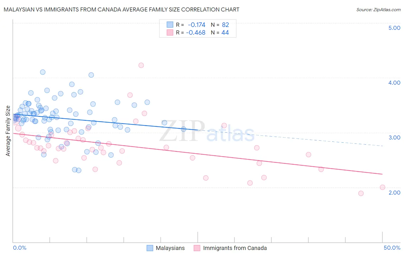Malaysian vs Immigrants from Canada Average Family Size
