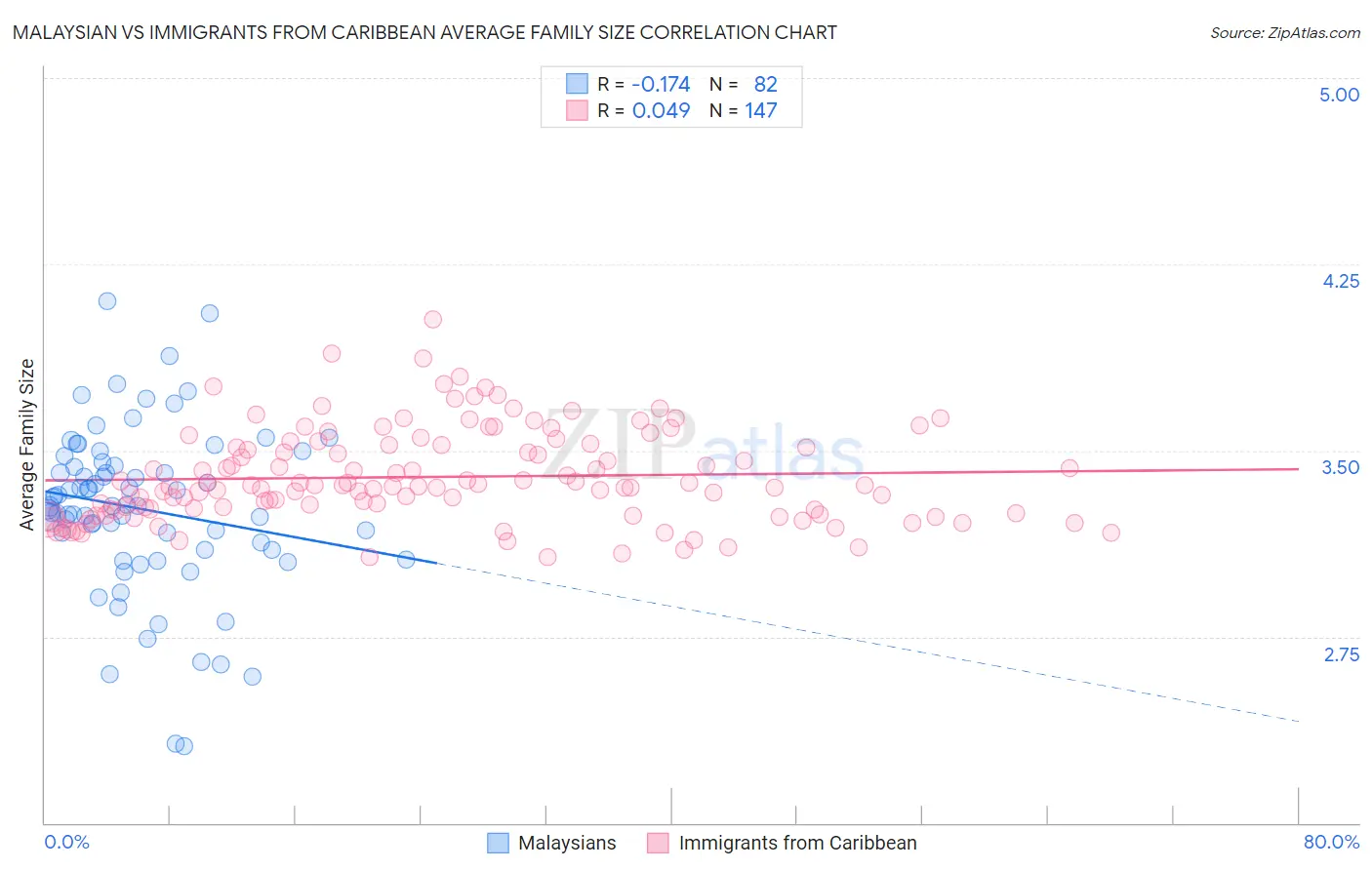 Malaysian vs Immigrants from Caribbean Average Family Size