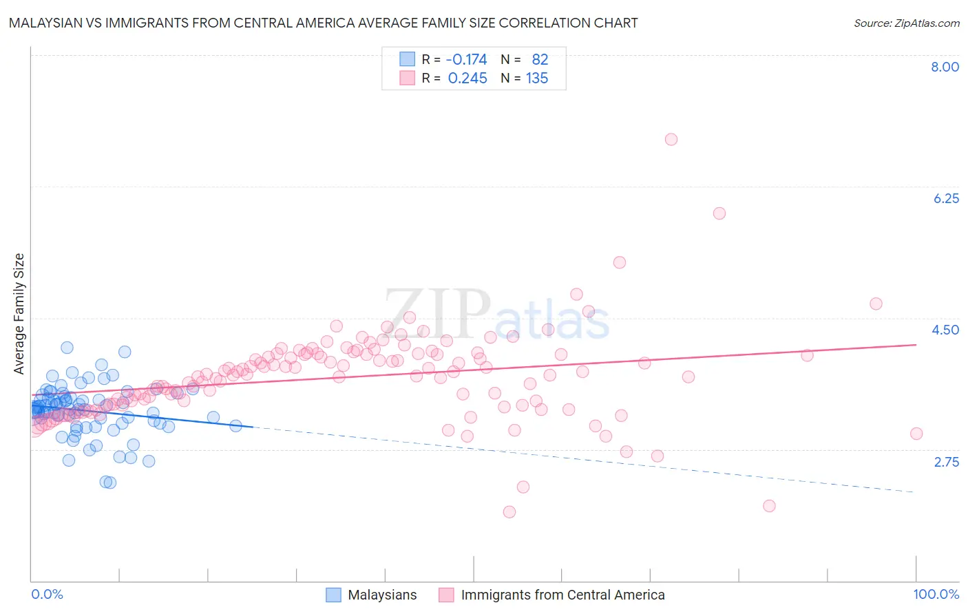 Malaysian vs Immigrants from Central America Average Family Size