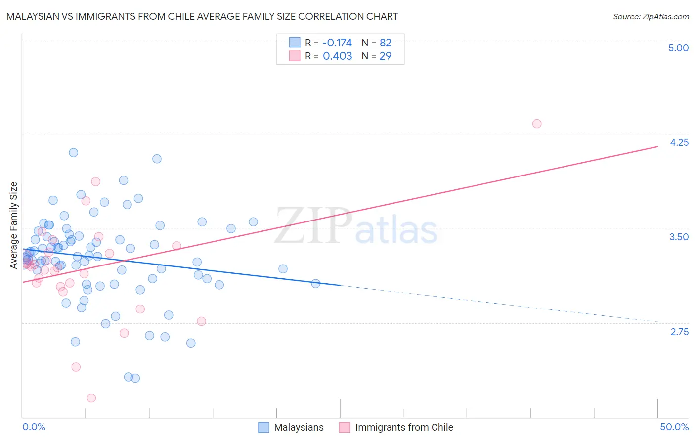Malaysian vs Immigrants from Chile Average Family Size