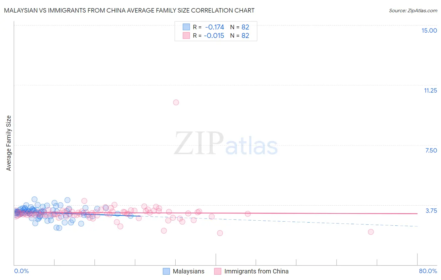 Malaysian vs Immigrants from China Average Family Size
