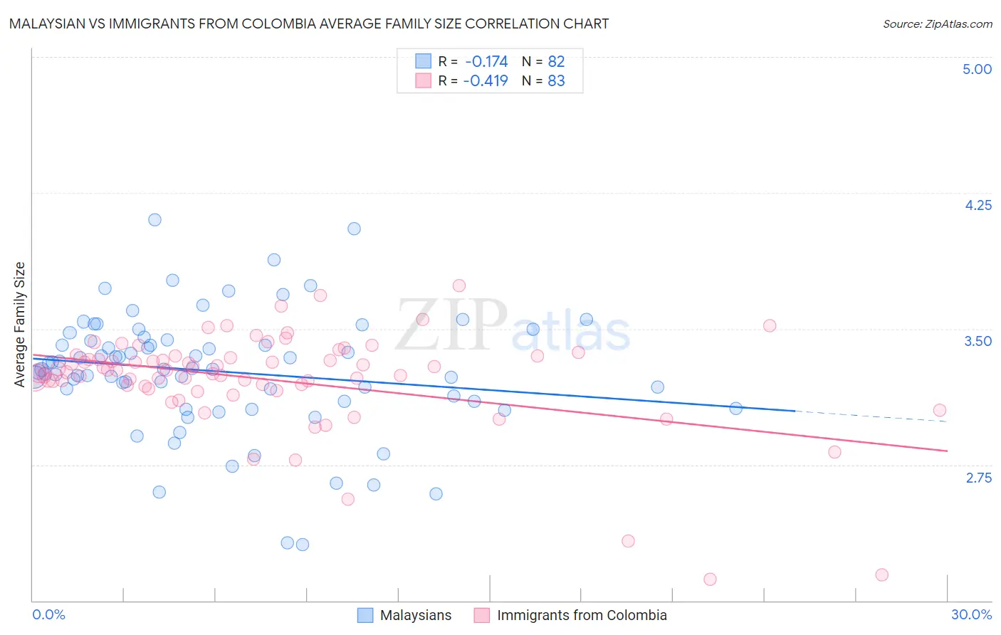 Malaysian vs Immigrants from Colombia Average Family Size