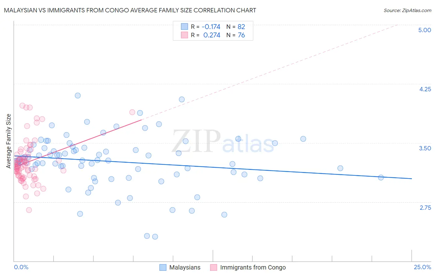 Malaysian vs Immigrants from Congo Average Family Size