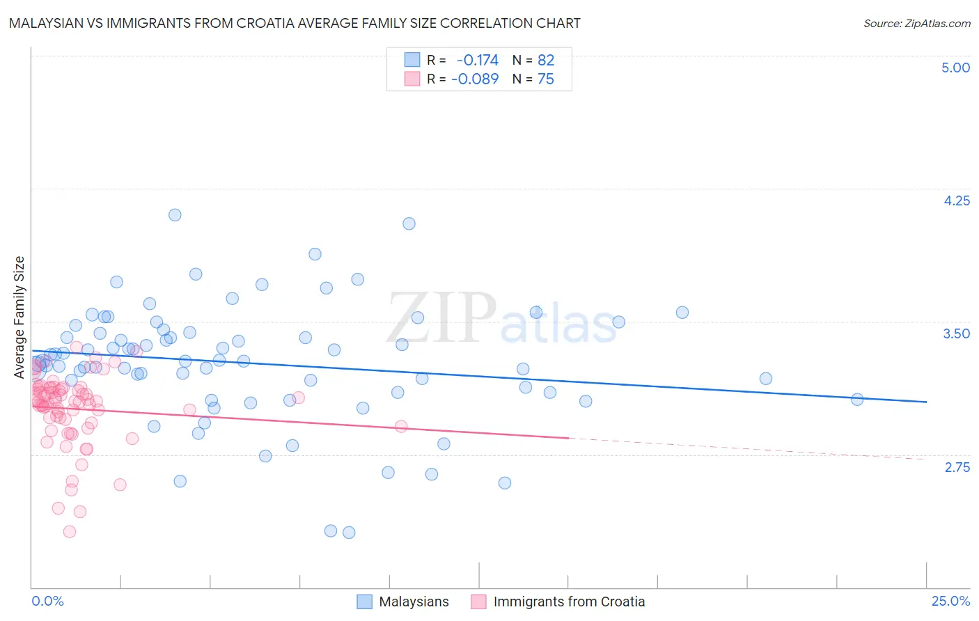 Malaysian vs Immigrants from Croatia Average Family Size