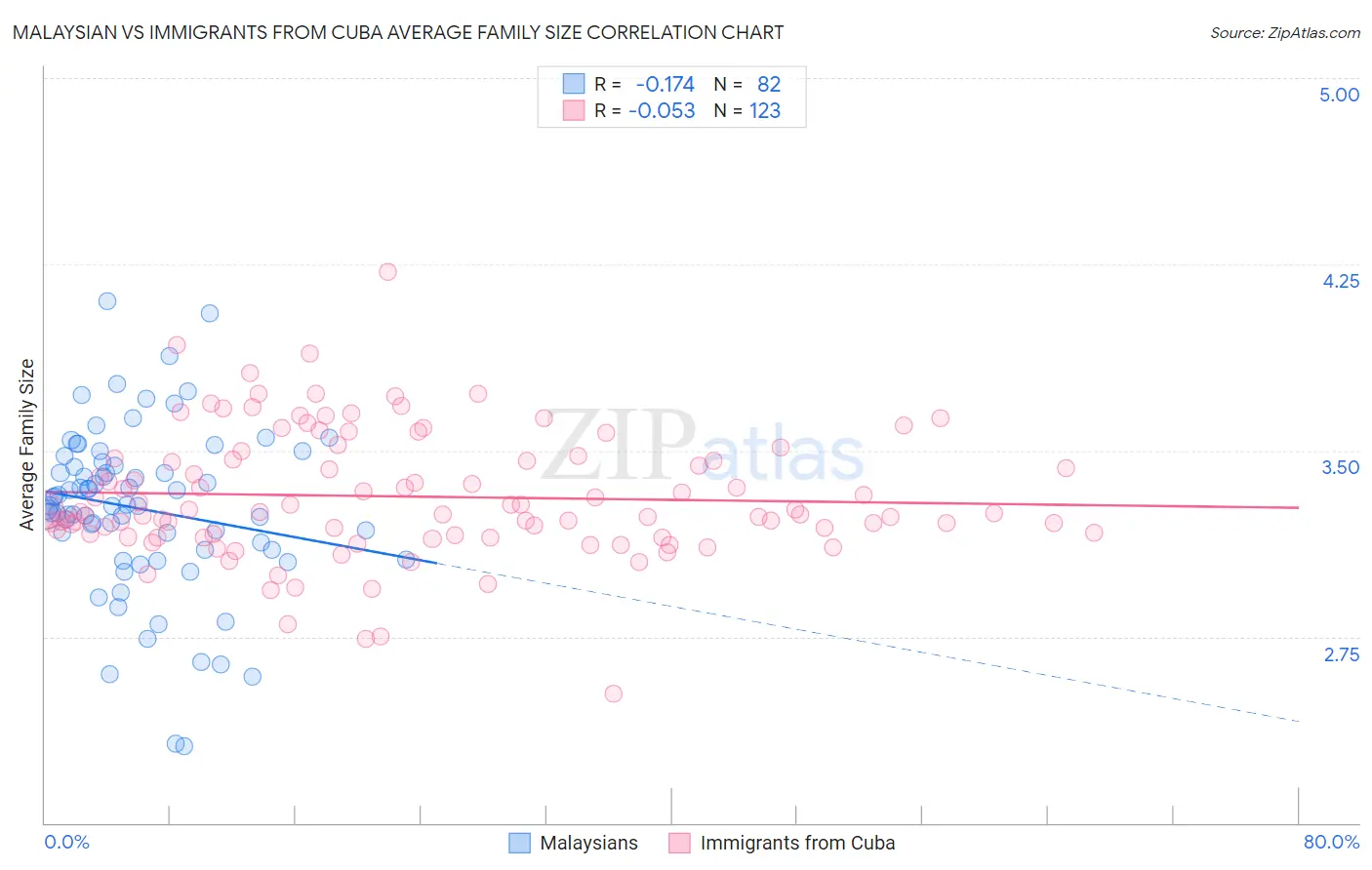 Malaysian vs Immigrants from Cuba Average Family Size