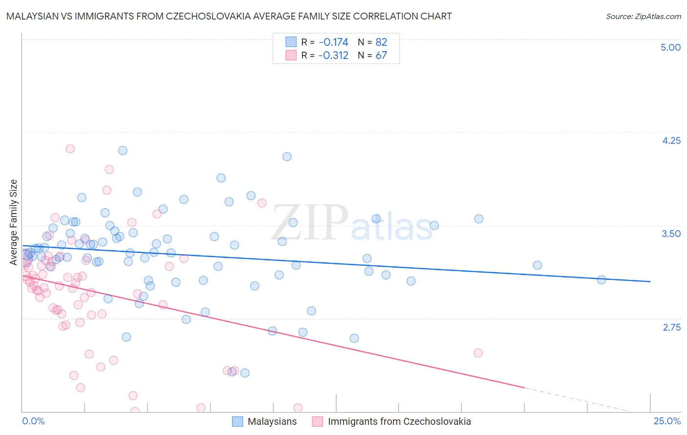 Malaysian vs Immigrants from Czechoslovakia Average Family Size