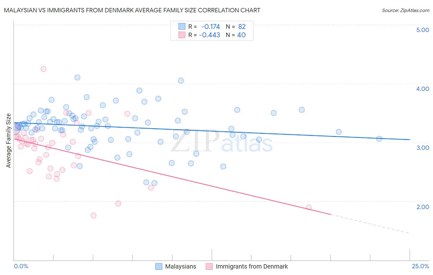 Malaysian vs Immigrants from Denmark Average Family Size