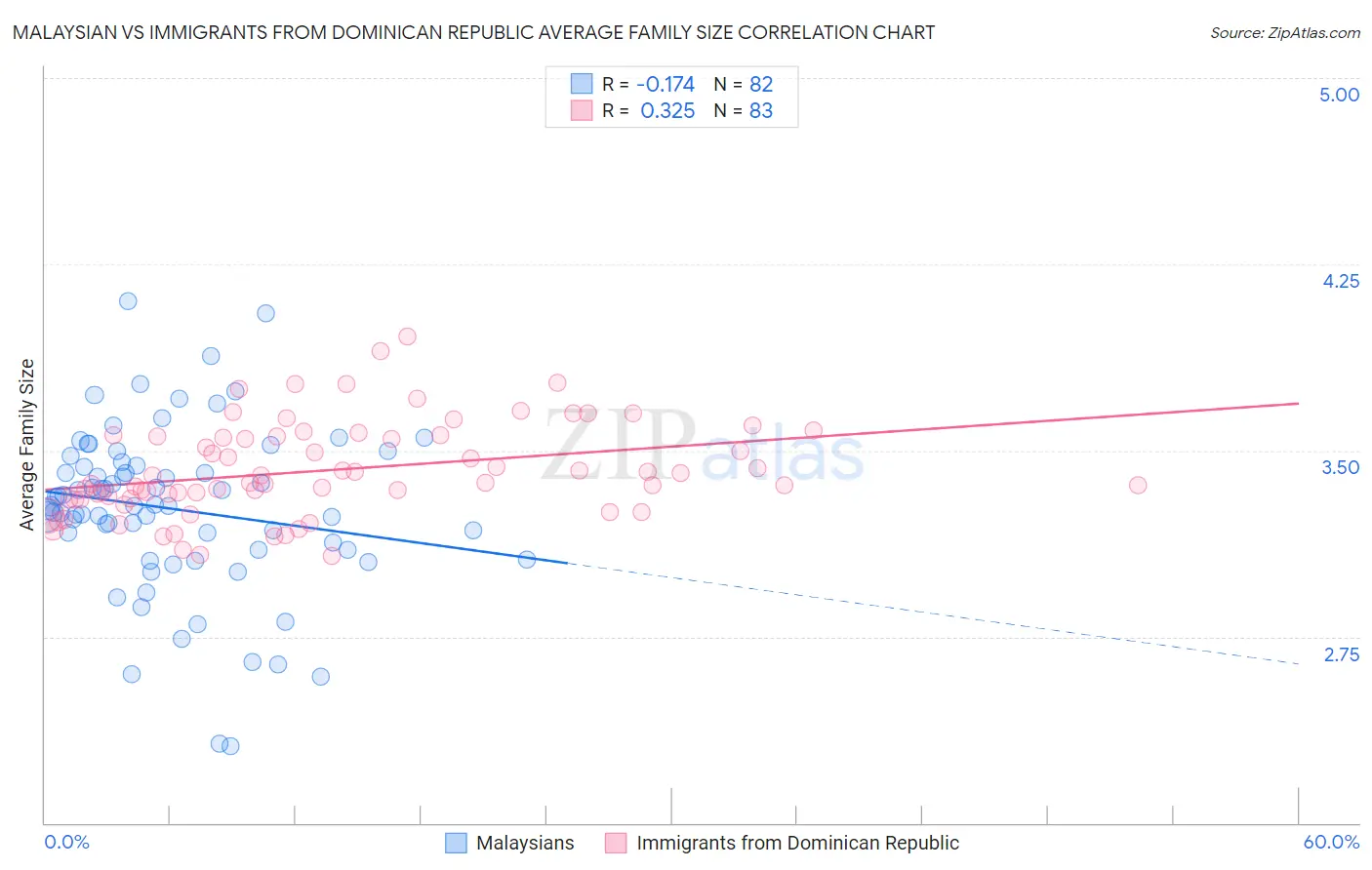 Malaysian vs Immigrants from Dominican Republic Average Family Size