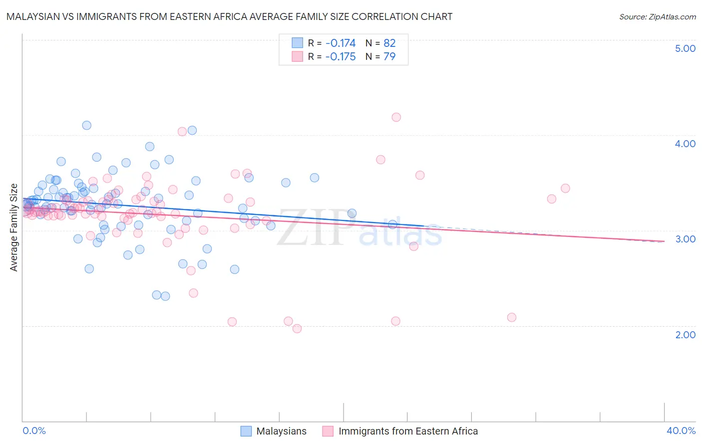 Malaysian vs Immigrants from Eastern Africa Average Family Size