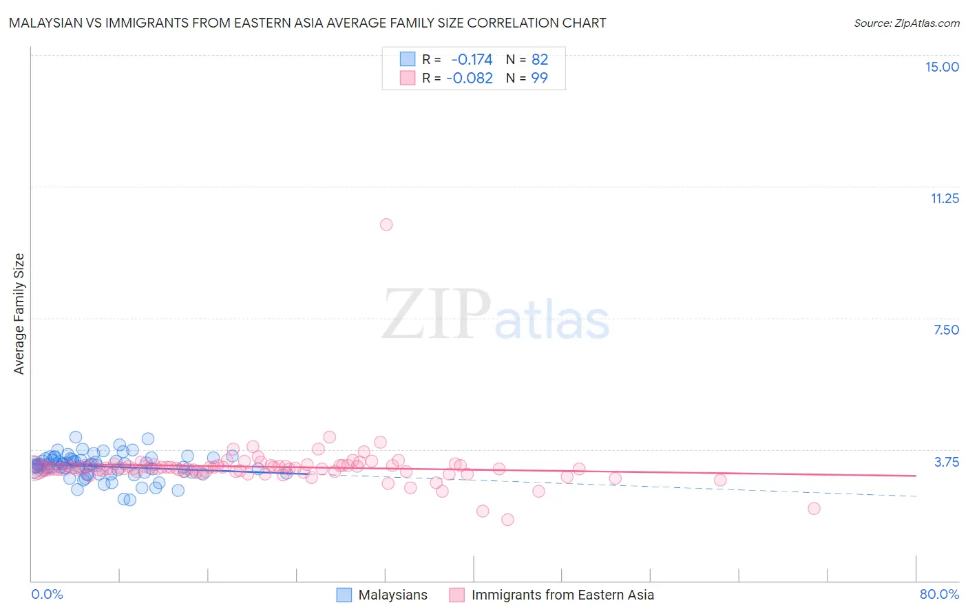 Malaysian vs Immigrants from Eastern Asia Average Family Size