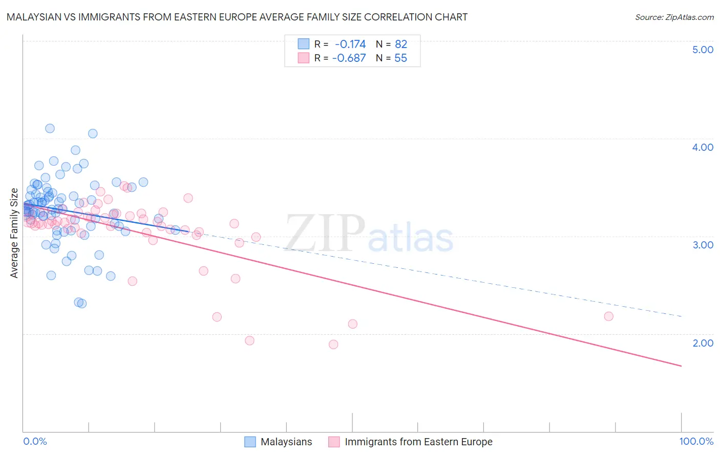 Malaysian vs Immigrants from Eastern Europe Average Family Size