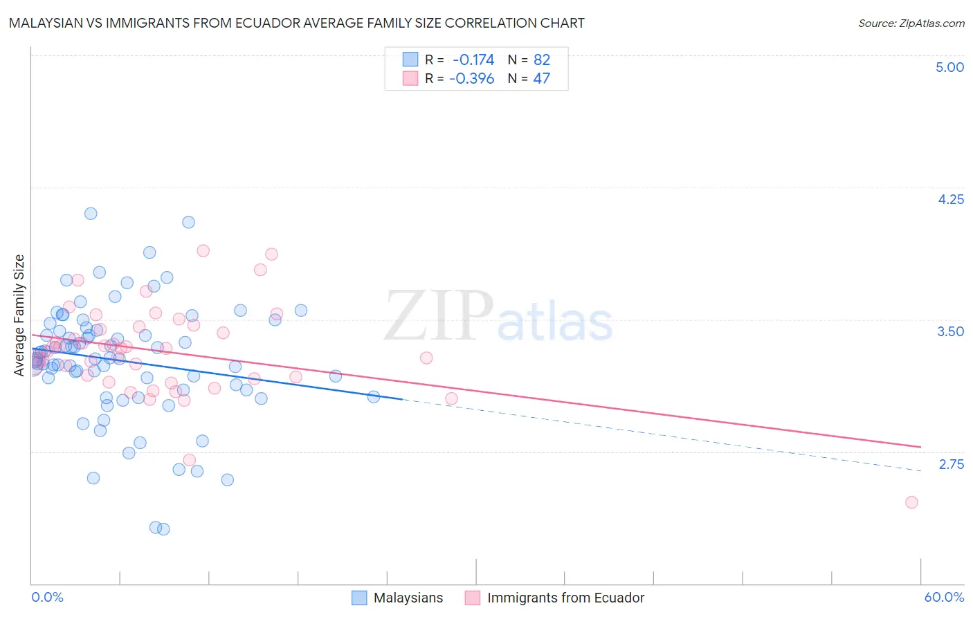 Malaysian vs Immigrants from Ecuador Average Family Size