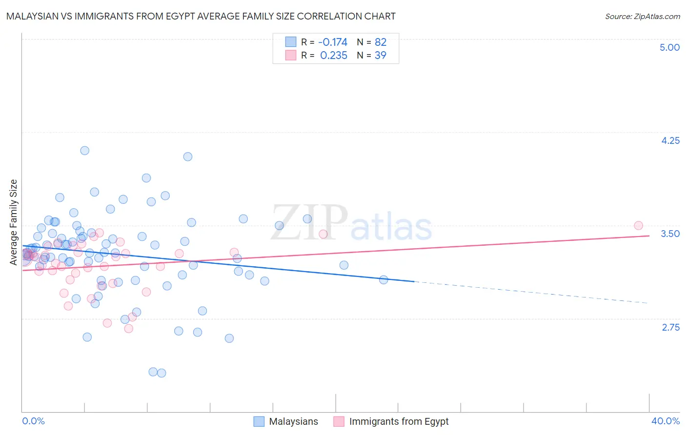 Malaysian vs Immigrants from Egypt Average Family Size