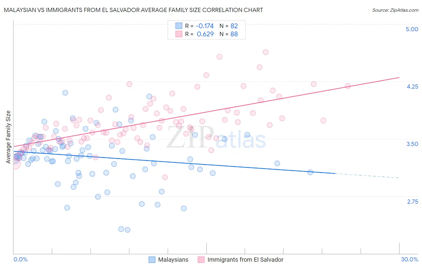 Malaysian vs Immigrants from El Salvador Average Family Size