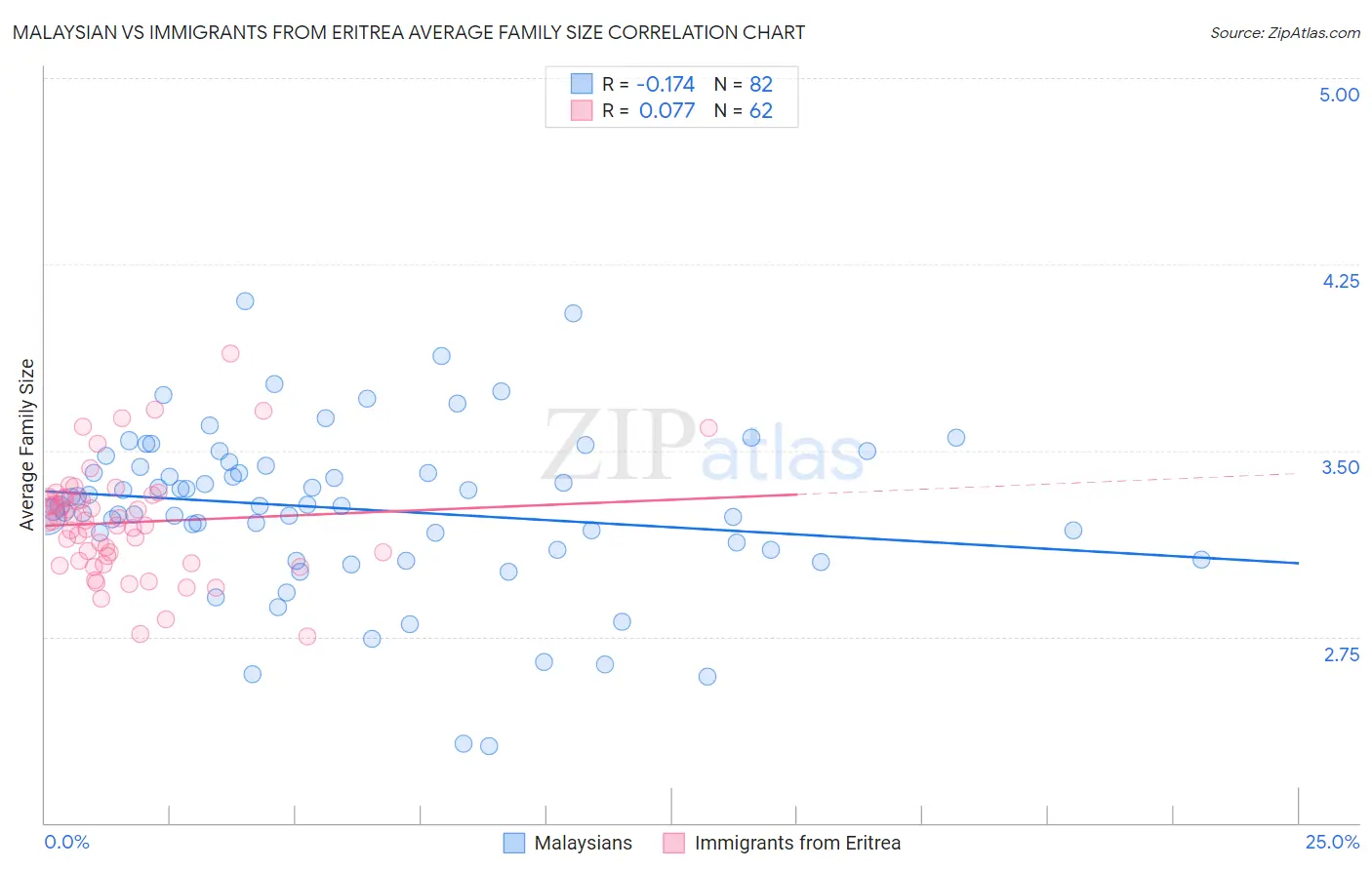 Malaysian vs Immigrants from Eritrea Average Family Size