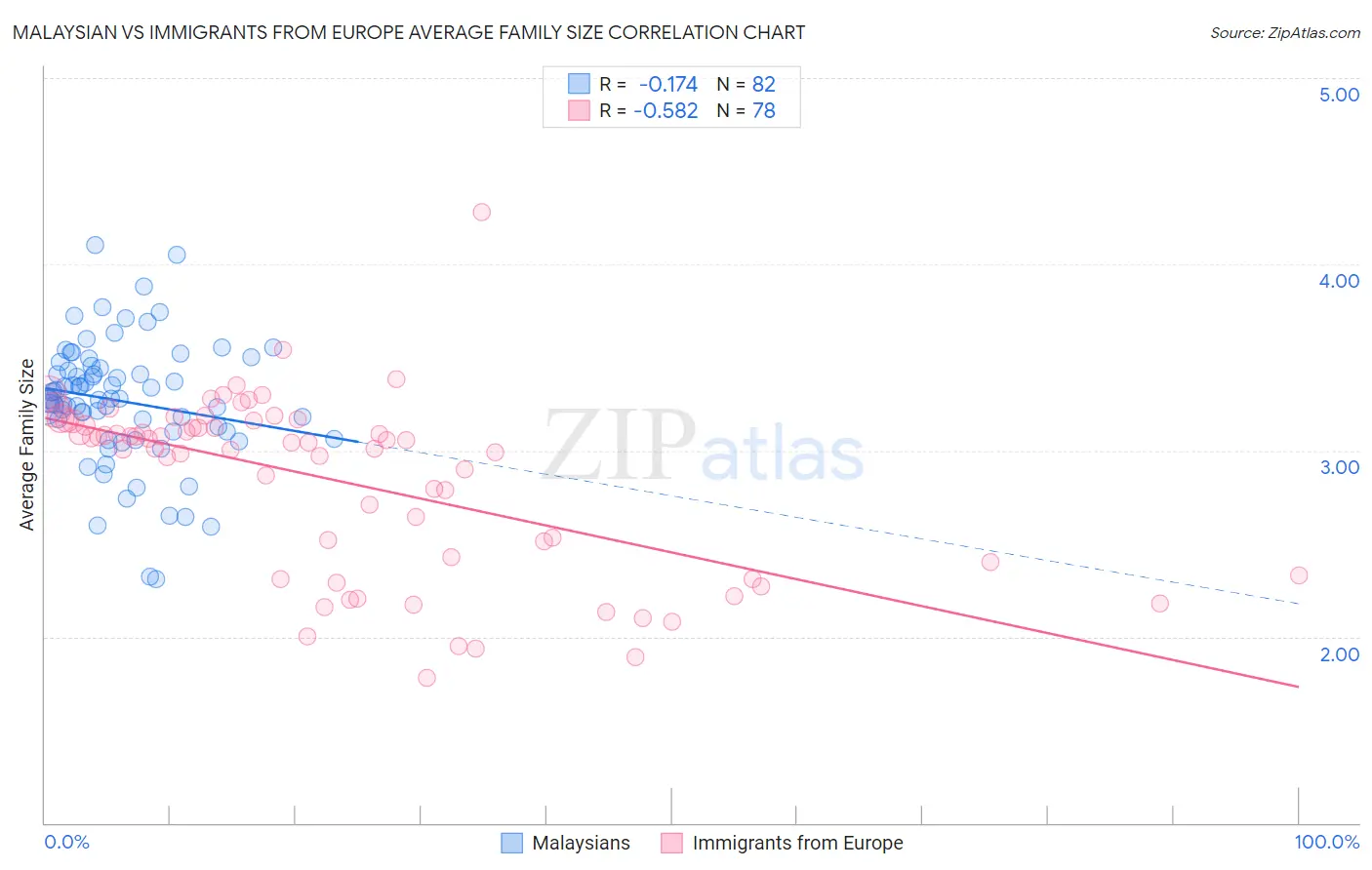 Malaysian vs Immigrants from Europe Average Family Size