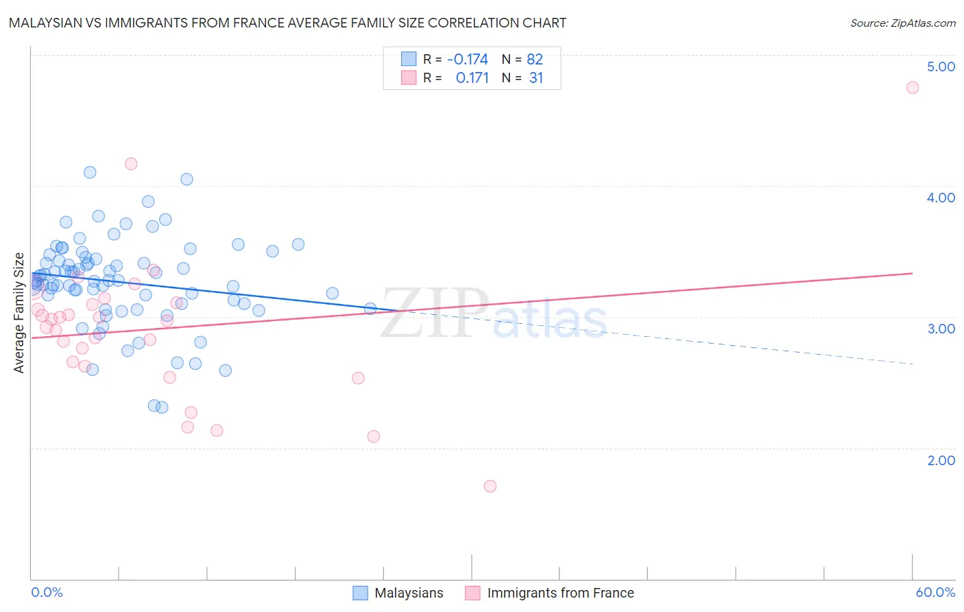 Malaysian vs Immigrants from France Average Family Size