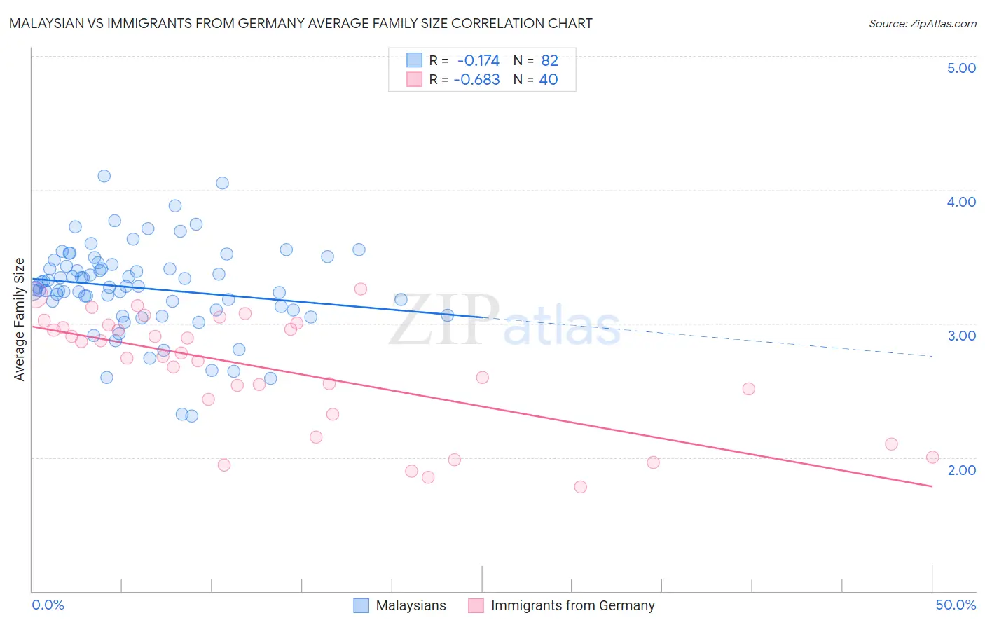 Malaysian vs Immigrants from Germany Average Family Size