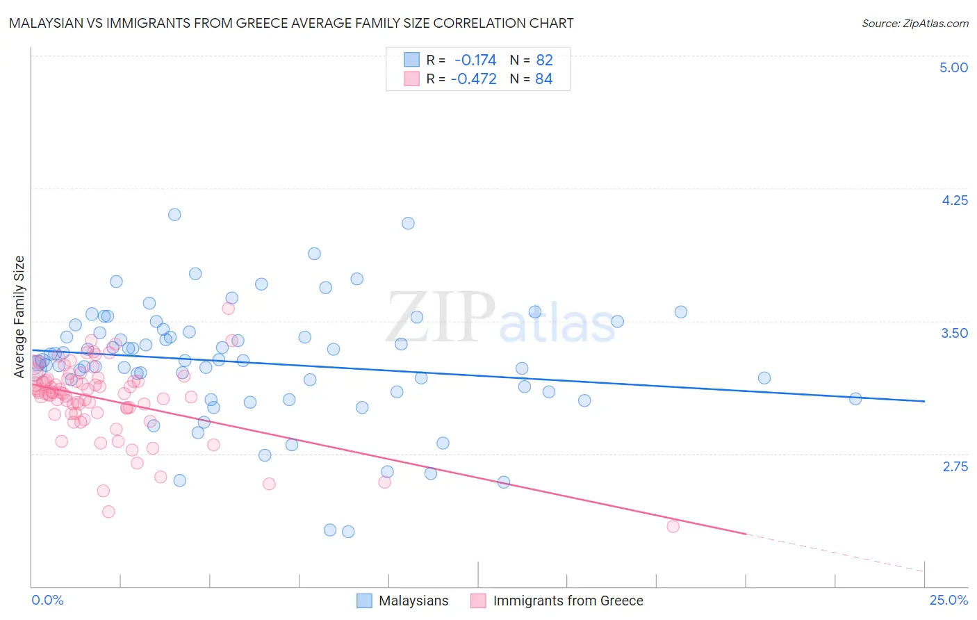Malaysian vs Immigrants from Greece Average Family Size