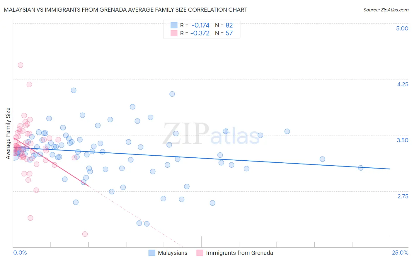 Malaysian vs Immigrants from Grenada Average Family Size