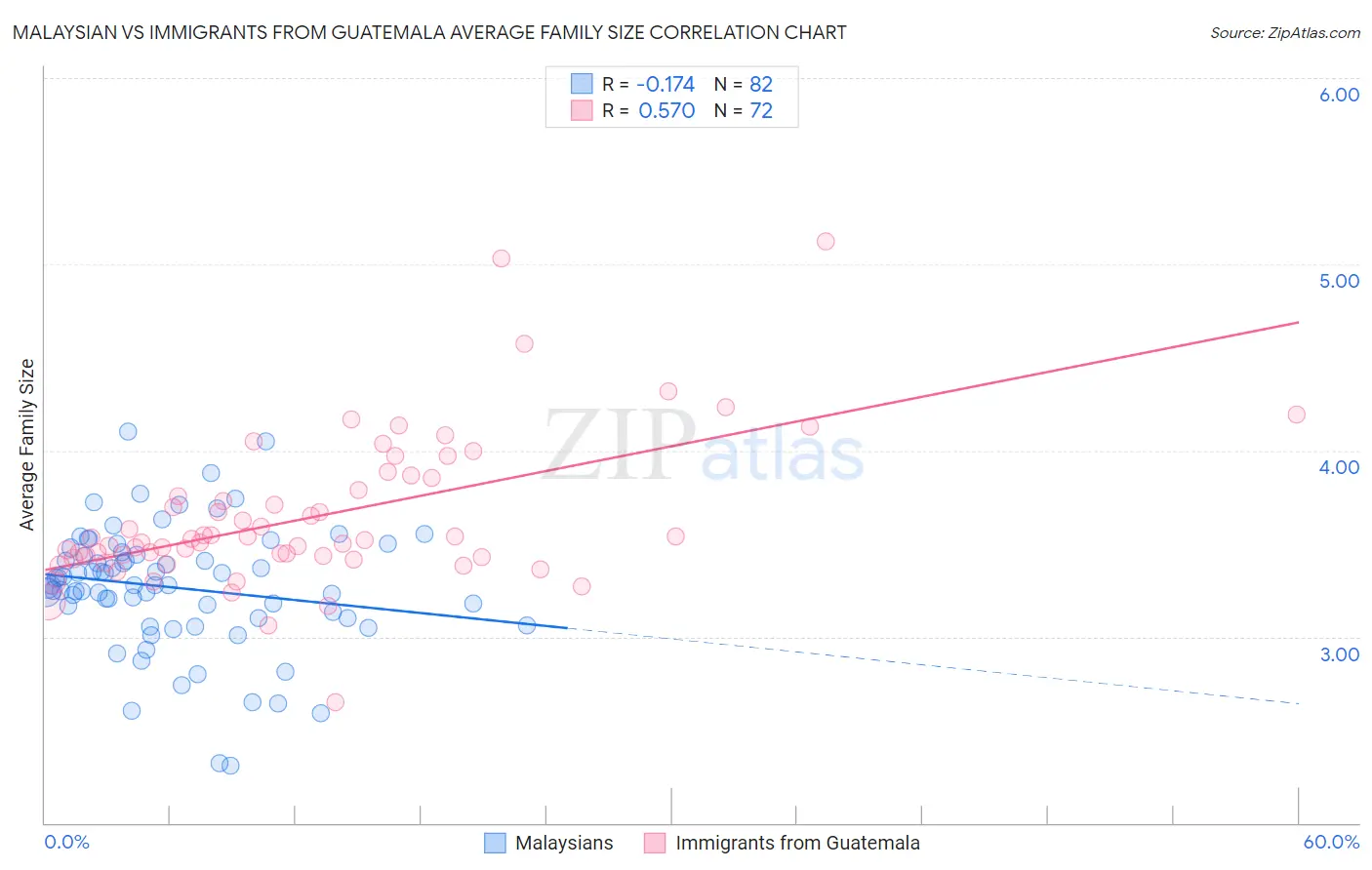 Malaysian vs Immigrants from Guatemala Average Family Size