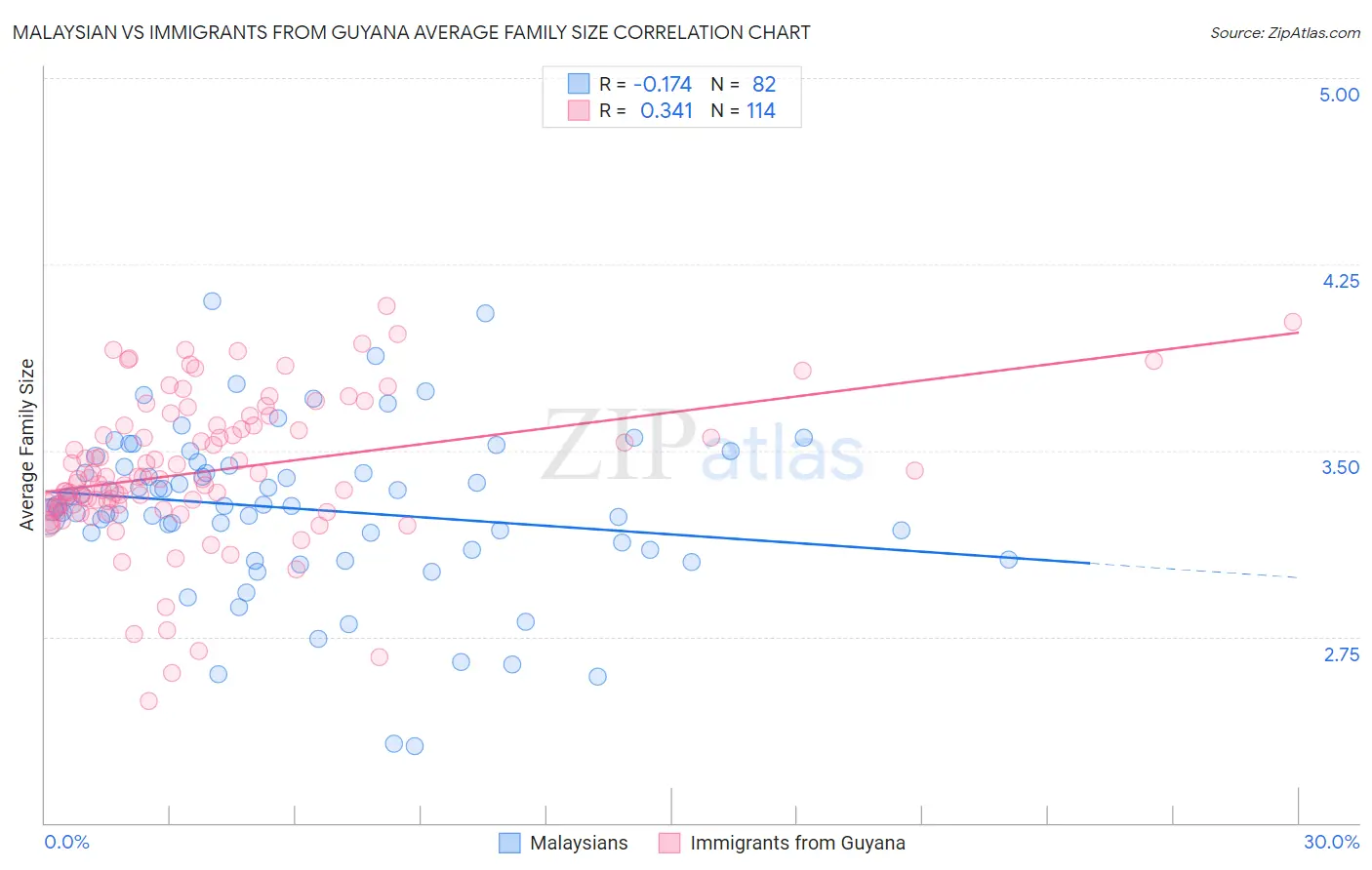 Malaysian vs Immigrants from Guyana Average Family Size