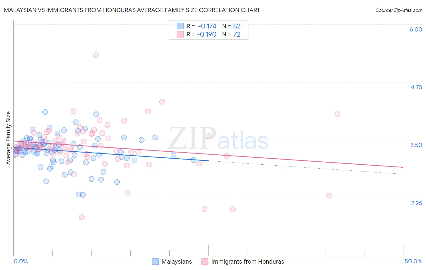 Malaysian vs Immigrants from Honduras Average Family Size