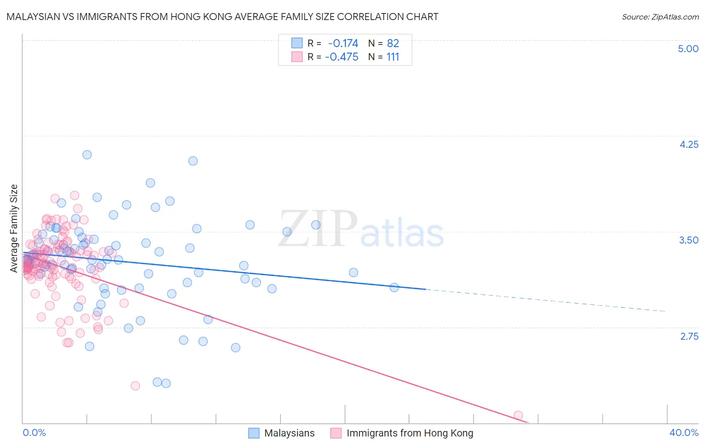 Malaysian vs Immigrants from Hong Kong Average Family Size