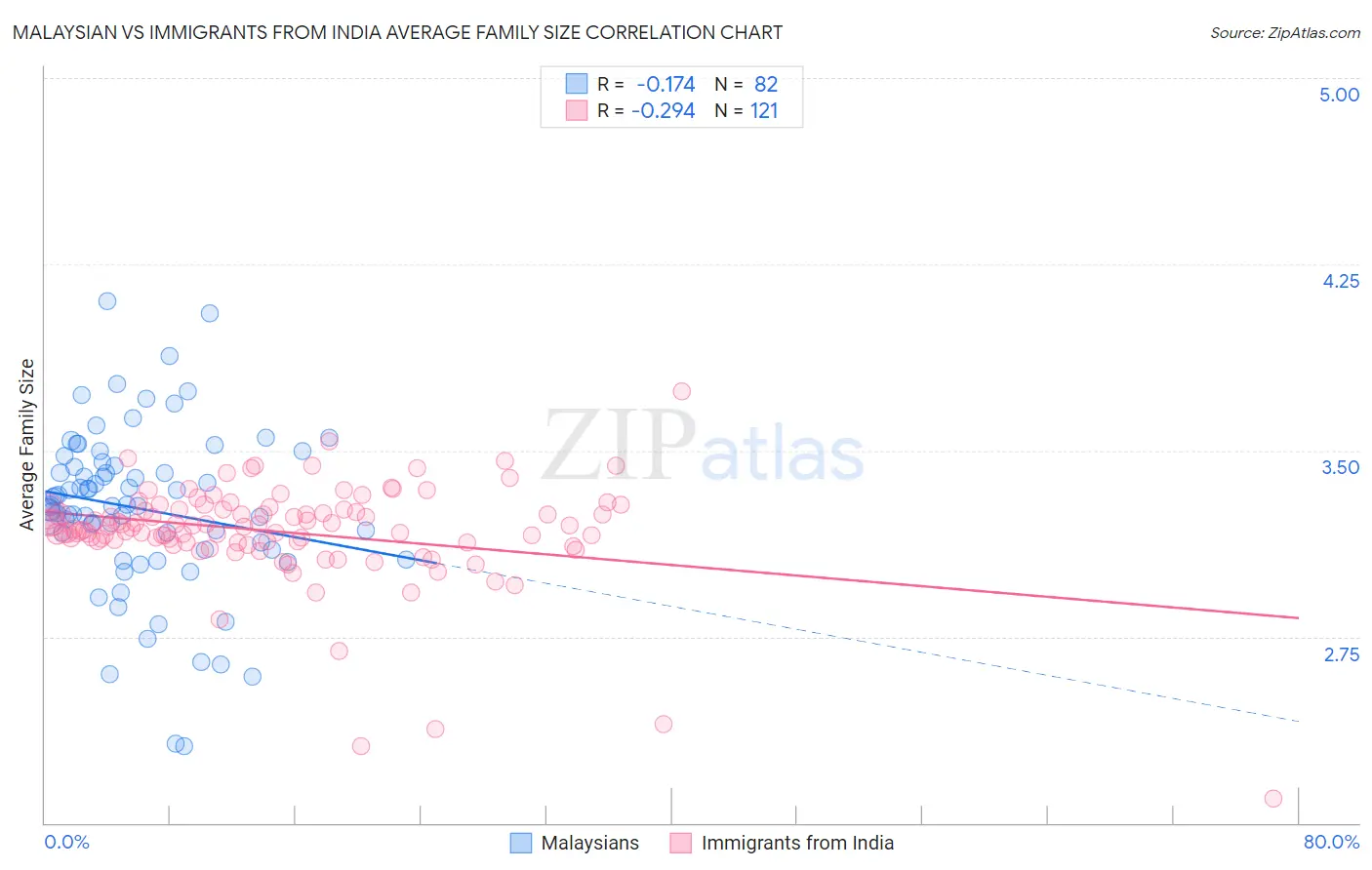 Malaysian vs Immigrants from India Average Family Size