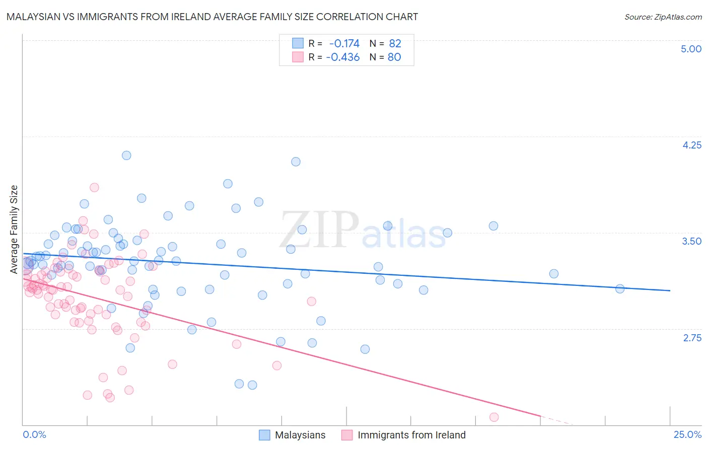 Malaysian vs Immigrants from Ireland Average Family Size