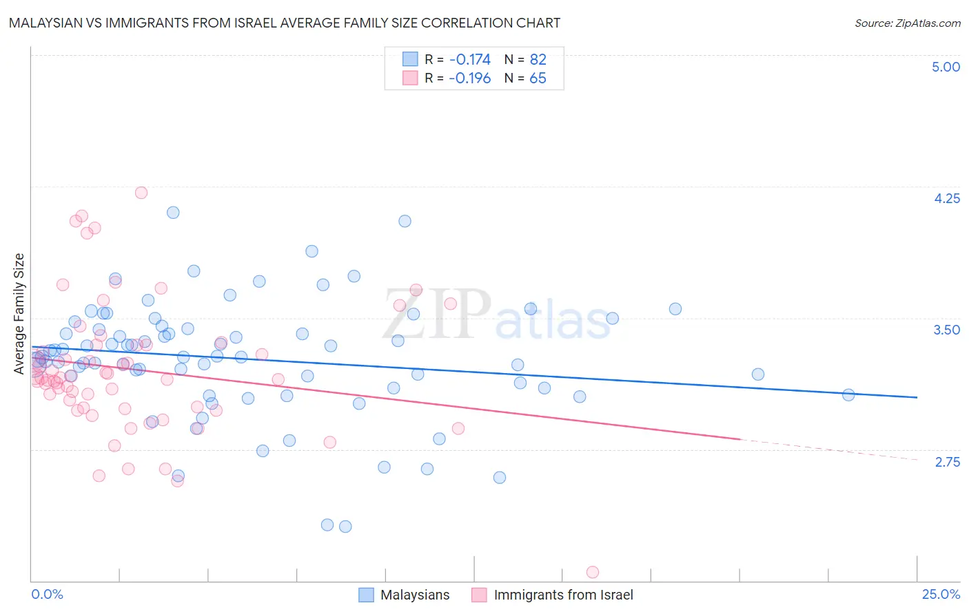 Malaysian vs Immigrants from Israel Average Family Size