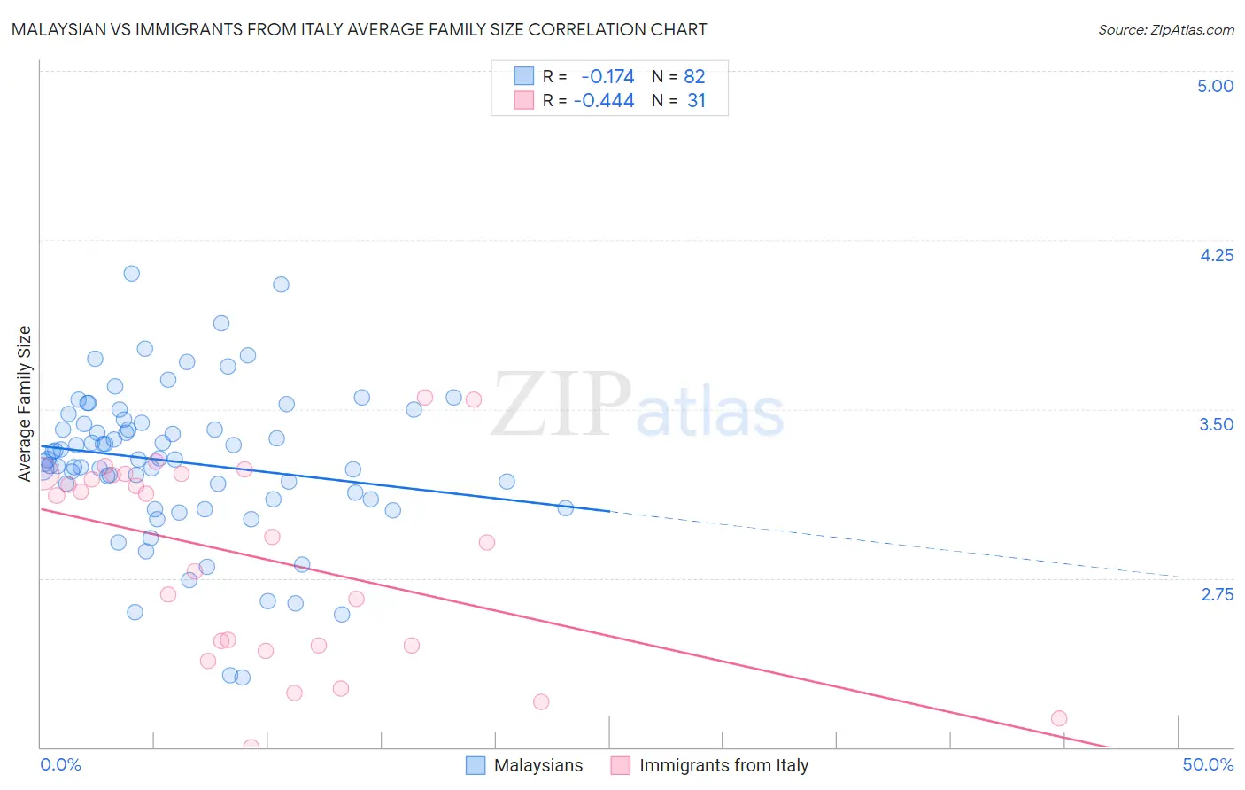 Malaysian vs Immigrants from Italy Average Family Size