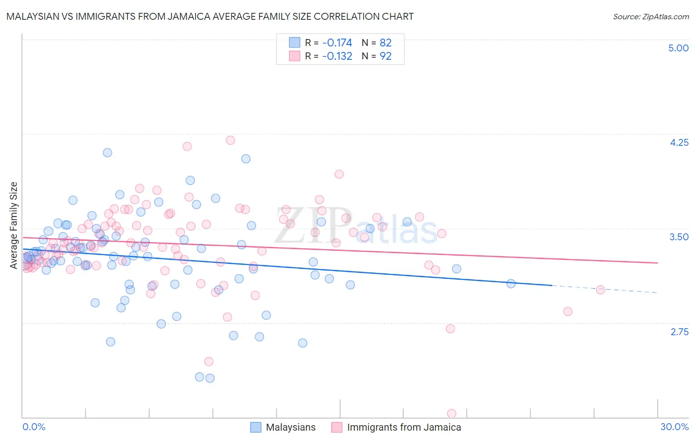 Malaysian vs Immigrants from Jamaica Average Family Size