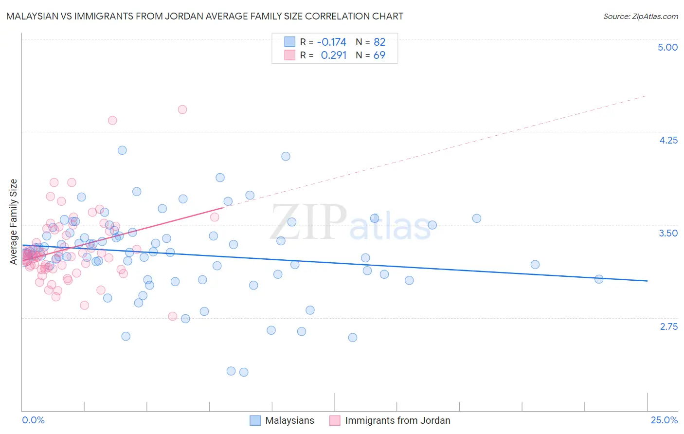 Malaysian vs Immigrants from Jordan Average Family Size