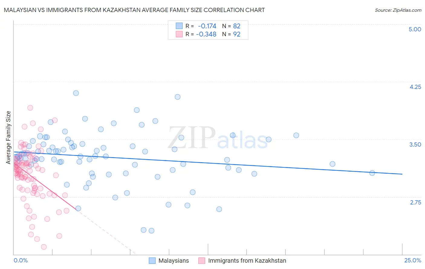 Malaysian vs Immigrants from Kazakhstan Average Family Size